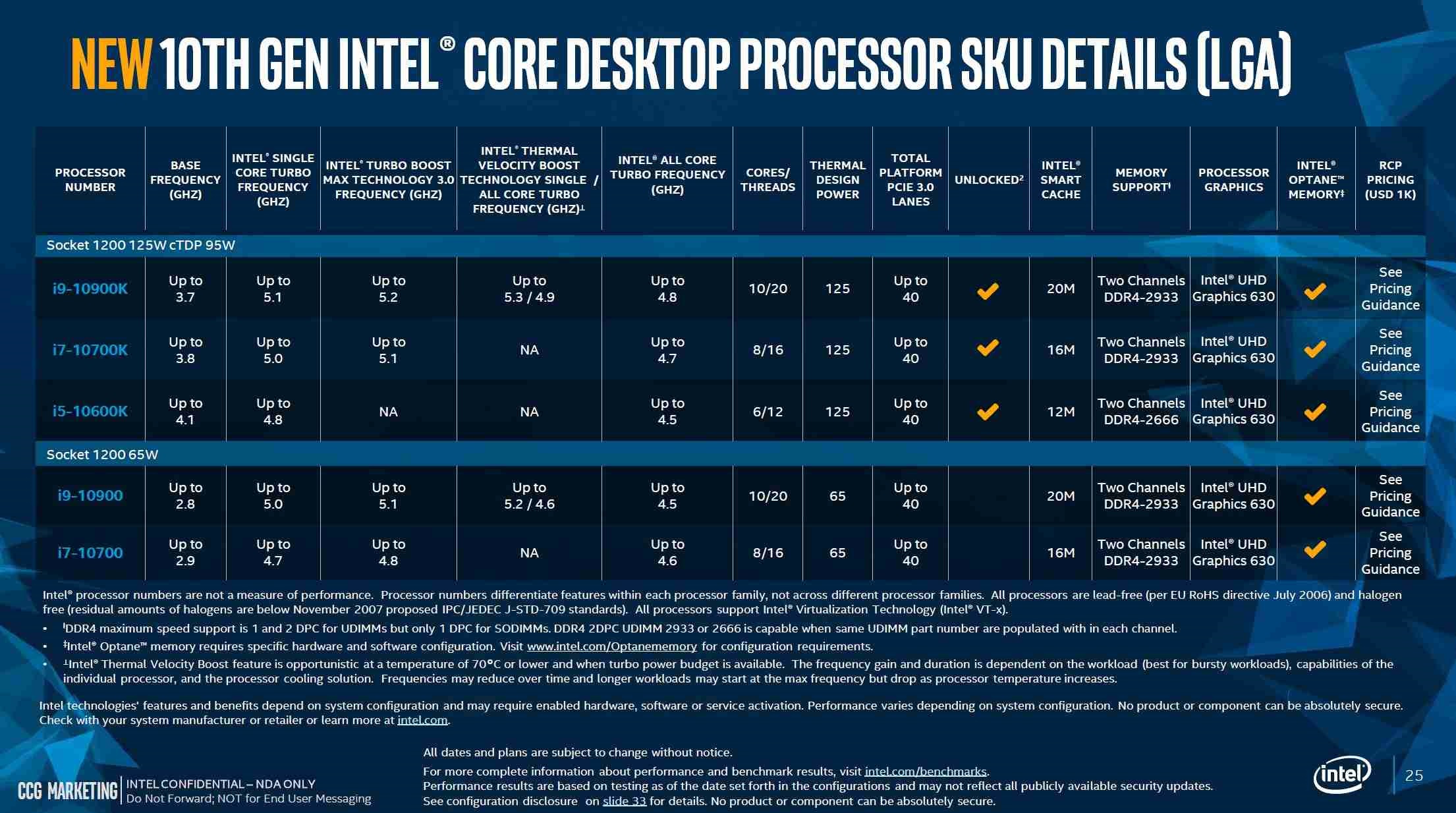 Поколения i3 i5 i7